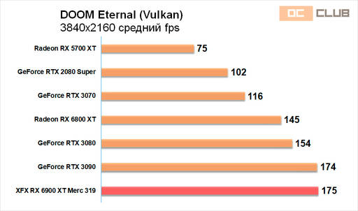 Игровое железо - Обзор видеокарты XFX Radeon RX 6900 XT Merc 319. Топ жир! Игровое железо - Обзор видеокарты XFX Radeon RX 6900 XT Merc 319. Топ жир!